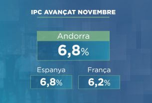 L'IPC avançat del novembre, en el 6,8%