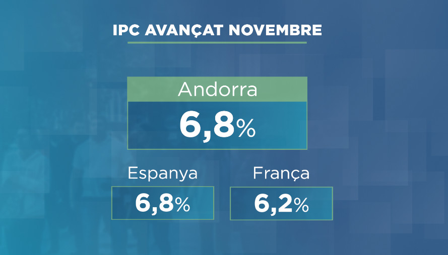 L'IPC avançat del novembre, en el 6,8%